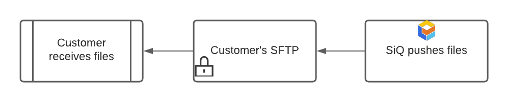 SiQ SFTP  - STFP Employee Export.png