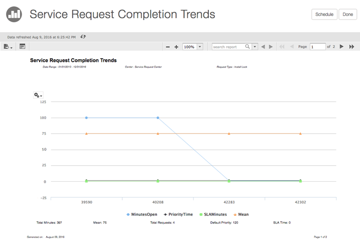 Service Request Completion trends